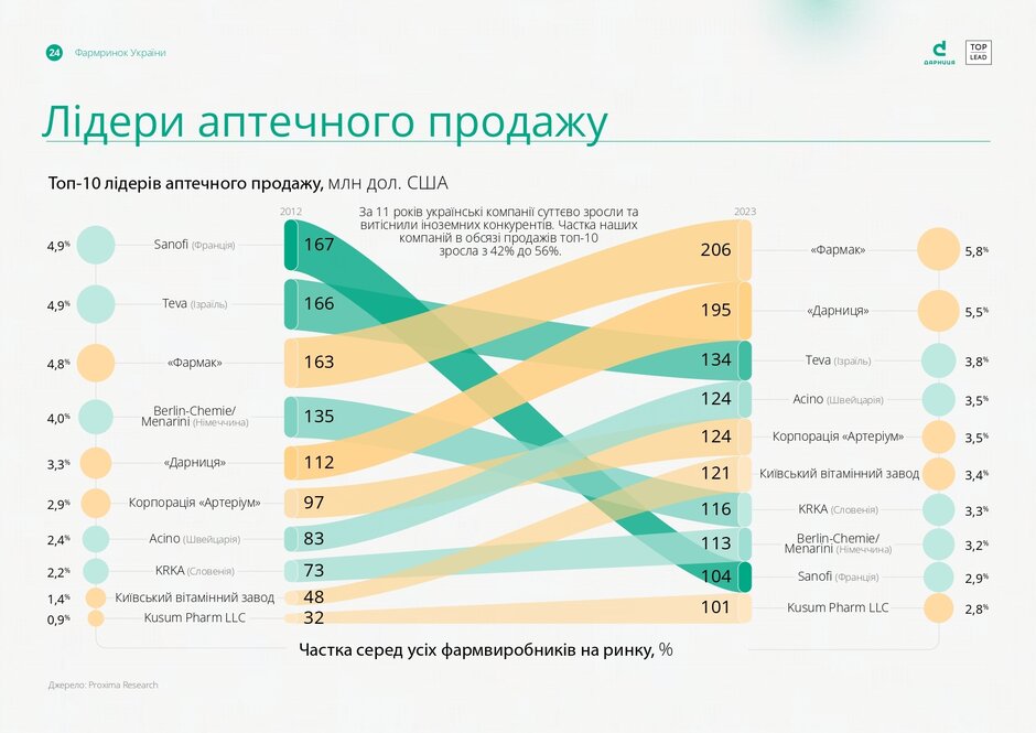 Зміни в українській фармі за рік: обсяг ринку та споживання зросли, імпорт та експорт набирають обертів Зміни в українській фармі за рік: обсяг ринку та споживання зросли, імпорт та експорт набирають обертів