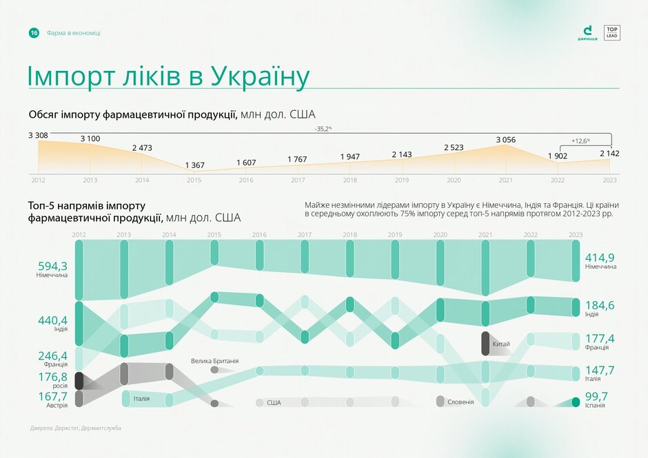 Зміни в українській фармі за рік: обсяг ринку та споживання зросли, імпорт та експорт набирають обертів Зміни в українській фармі за рік: обсяг ринку та споживання зросли, імпорт та експорт набирають обертів