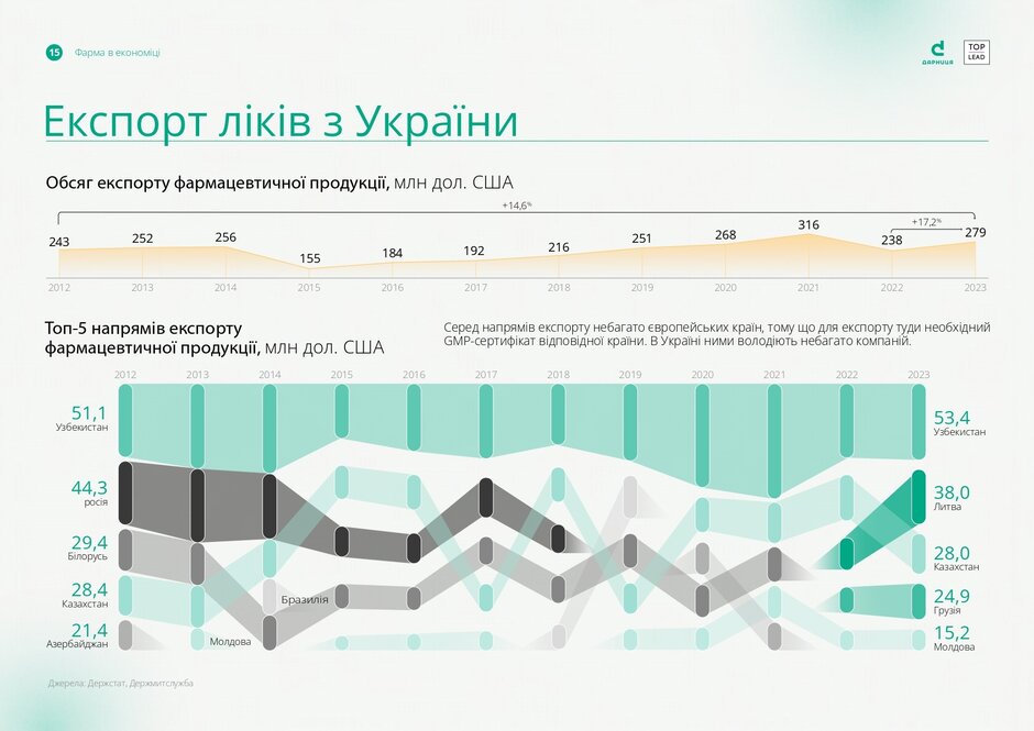 Зміни в українській фармі за рік: обсяг ринку та споживання зросли, імпорт та експорт набирають обертів Зміни в українській фармі за рік: обсяг ринку та споживання зросли, імпорт та експорт набирають обертів
