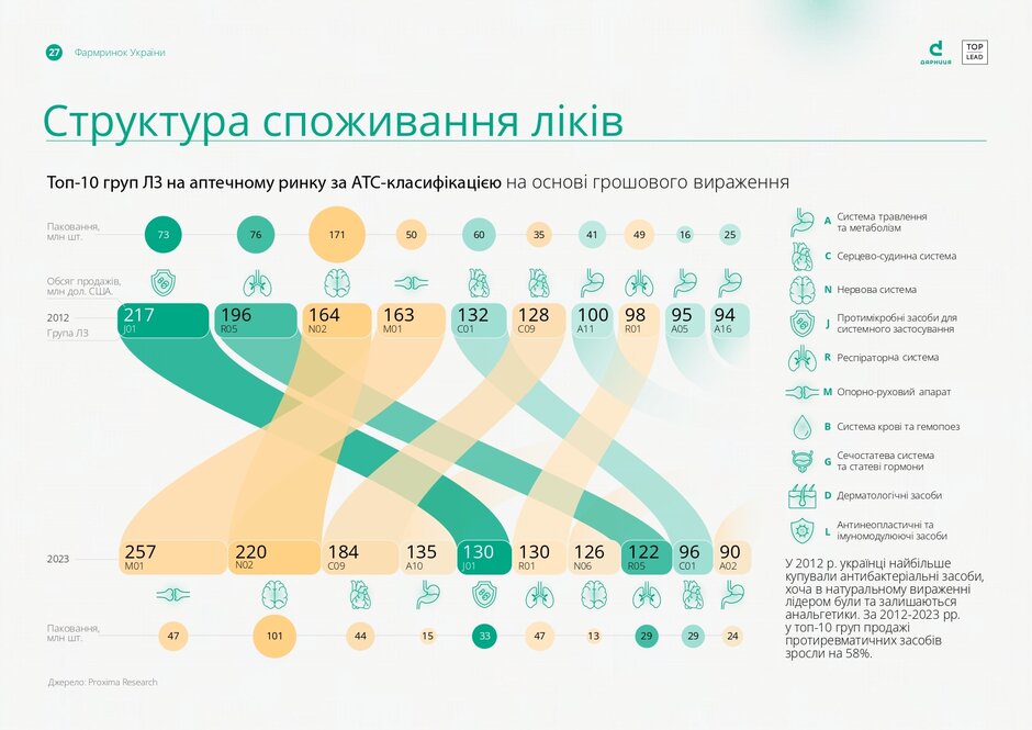 Зміни в українській фармі за рік: обсяг ринку та споживання зросли, імпорт та експорт набирають обертів Зміни в українській фармі за рік: обсяг ринку та споживання зросли, імпорт та експорт набирають обертів