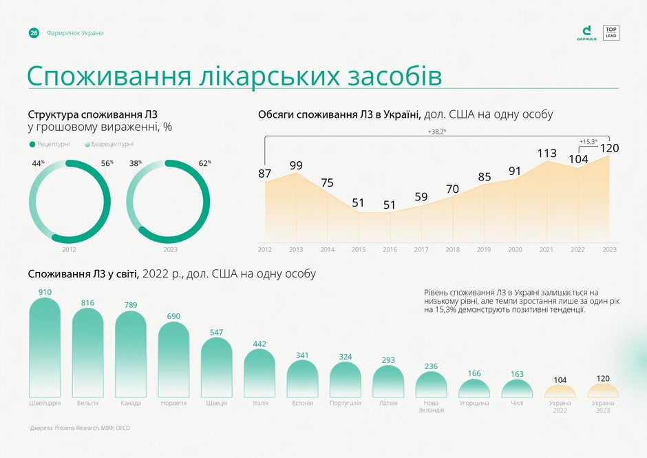 Зміни в українській фармі за рік: обсяг ринку та споживання зросли, імпорт та експорт набирають обертів Зміни в українській фармі за рік: обсяг ринку та споживання зросли, імпорт та експорт набирають обертів