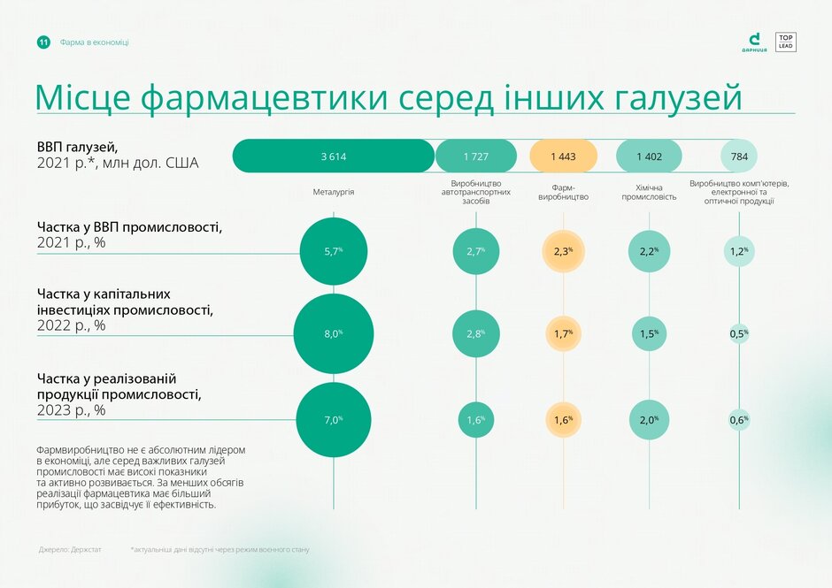 Зміни в українській фармі за рік: обсяг ринку та споживання зросли, імпорт та експорт набирають обертів Зміни в українській фармі за рік: обсяг ринку та споживання зросли, імпорт та експорт набирають обертів