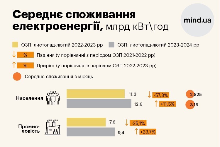 Залатати дірки в енергетиці: чи допоможе підвищення тарифів на електроенергію для населення вивести галузь з фінансового колапсу Залатати дірки в енергетиці: чи допоможе підвищення тарифів на електроенергію для населення вивести галузь з фінансового колапсу