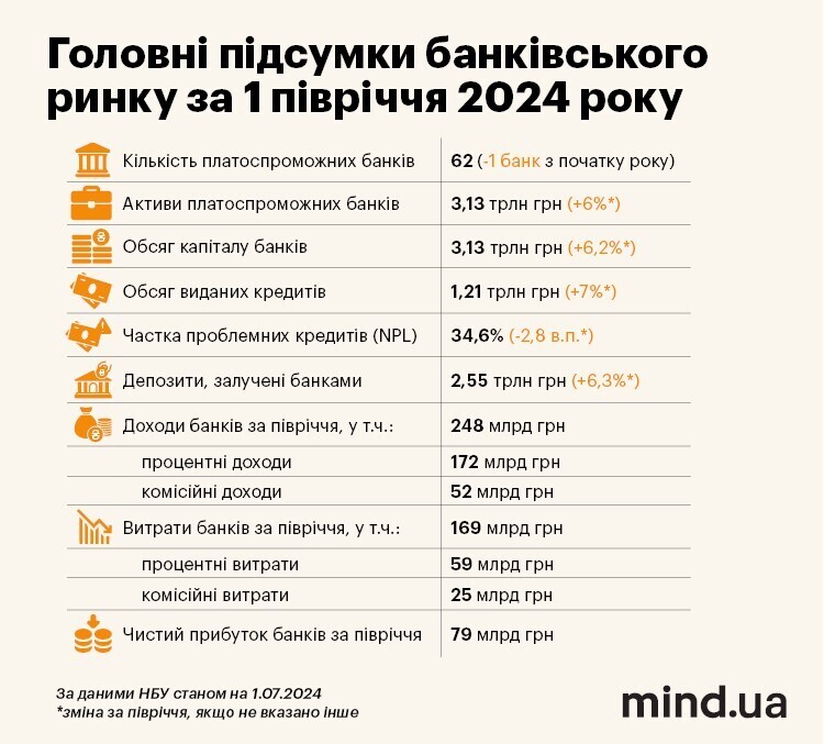 Мільярдні прибутки та зростання кредитного портфелю. Як українські банки відпрацювали перше півріччя 2024-го? Мільярдні прибутки та зростання кредитного портфелю. Як українські банки відпрацювали перше півріччя 2024-го?