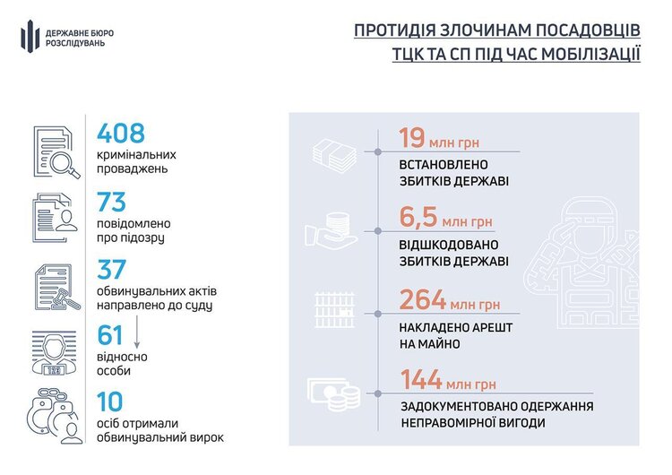 ДБР відкрило понад 400 кримінальних проваджень щодо ТЦК з початку повномасштабного ДБР відкрило понад 400 кримінальних проваджень щодо ТЦК з початку повномасштабного