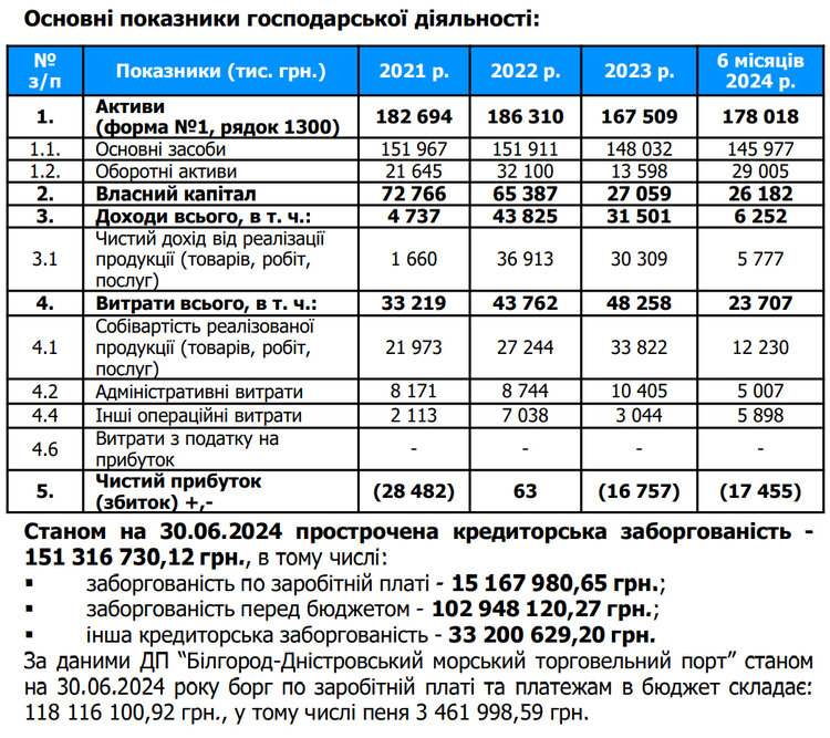 Друге життя для Білгород-Дністровського порту. Які шанси у ФДМУ продати цей об'єкт майже за 200 мільйонів гривень? Друге життя для Білгород-Дністровського порту. Які шанси у ФДМУ продати цей об'єкт майже за 200 мільйонів гривень?