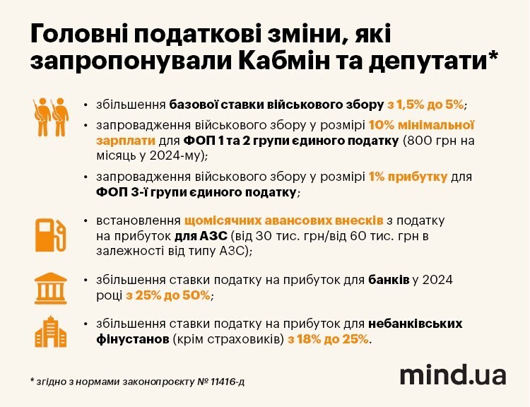 Підвищення військового збору до 5% та податку на прибуток банків до 50%. Як депутати забезпечать додаткові потреби армії на 500 мільярдів гривень? Підвищення військового збору до 5% та податку на прибуток банків до 50%. Як депутати забезпечать додаткові потреби армії на 500 мільярдів гривень?