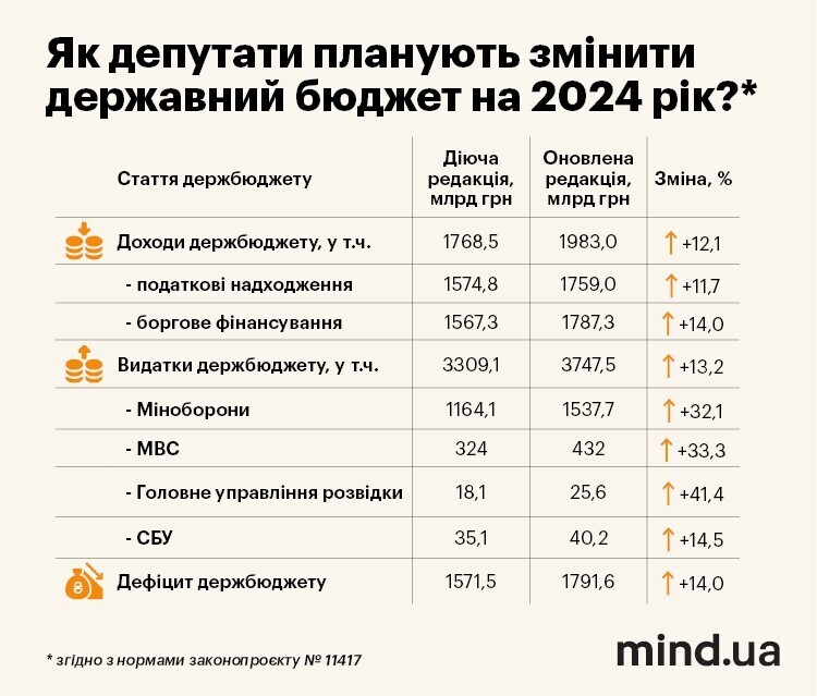 Підвищення військового збору до 5% та податку на прибуток банків до 50%. Як депутати забезпечать додаткові потреби армії на 500 мільярдів гривень? Підвищення військового збору до 5% та податку на прибуток банків до 50%. Як депутати забезпечать додаткові потреби армії на 500 мільярдів гривень?