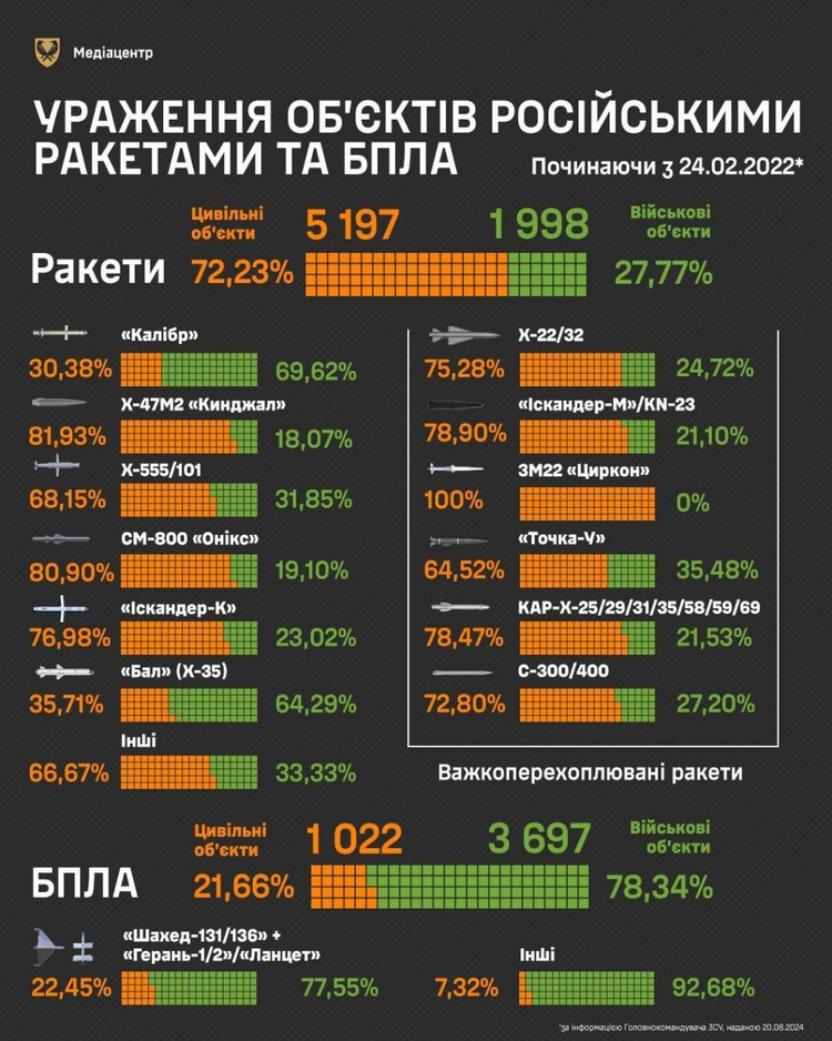 росіяни здебільшого атакують ракетами цивільні об'єкти, а дронами – військові росіяни здебільшого атакують ракетами цивільні об'єкти, а дронами – військові