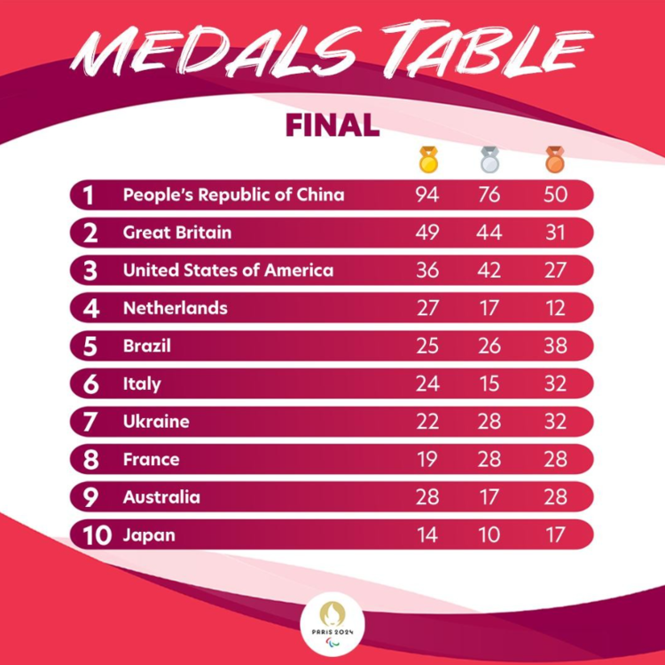 В Парижі завершилися Паралімпійські ігри, Україна увійшла в ТОП-10 найкращих збірних В Парижі завершилися Паралімпійські ігри, Україна увійшла в ТОП-10 найкращих збірних
