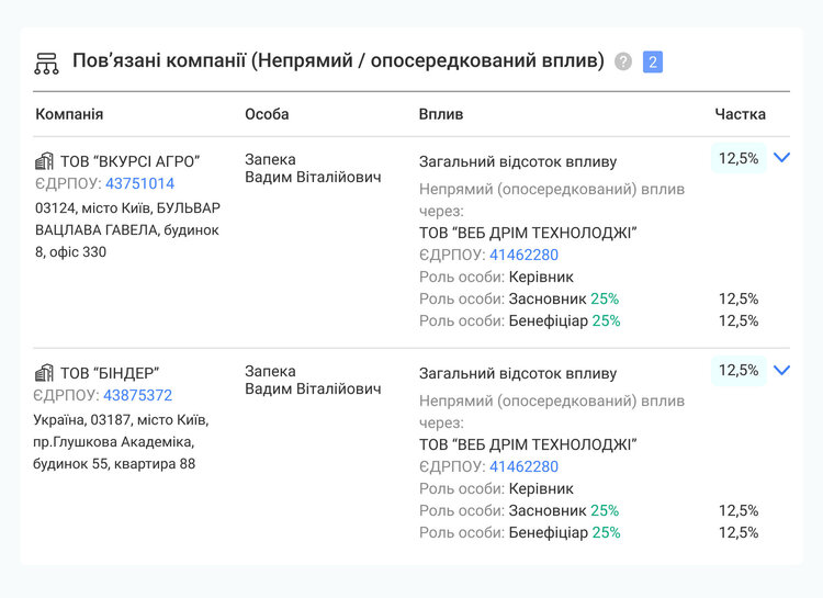Відтепер визначати групу пов’язаних контрагентів можна за РНОКПП: що відомо про нову систему Відтепер визначати групу пов’язаних контрагентів можна за РНОКПП: що відомо про нову систему