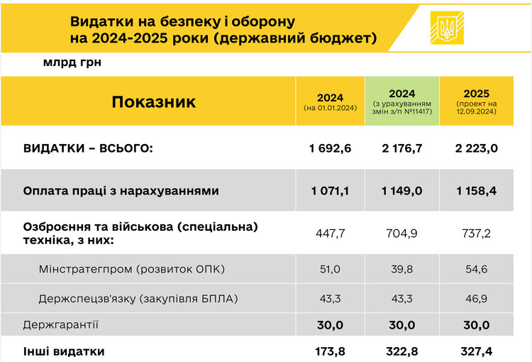 26% ВВП на оборону та зростання податкових доходів на 350 мільярдів гривень: що передбачає проєкт держбюджету-2025 26% ВВП на оборону та зростання податкових доходів на 350 мільярдів гривень: що передбачає проєкт держбюджету-2025