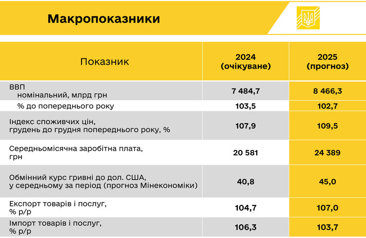 26% ВВП на оборону та зростання податкових доходів на 350 мільярдів гривень: що передбачає проєкт держбюджету-2025 26% ВВП на оборону та зростання податкових доходів на 350 мільярдів гривень: що передбачає проєкт держбюджету-2025