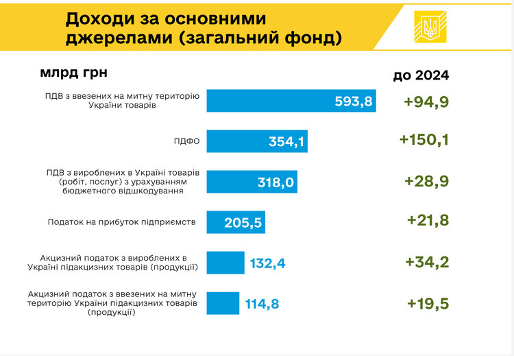26% ВВП на оборону та зростання податкових доходів на 350 мільярдів гривень: що передбачає проєкт держбюджету-2025 26% ВВП на оборону та зростання податкових доходів на 350 мільярдів гривень: що передбачає проєкт держбюджету-2025