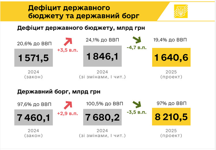26% ВВП на оборону та зростання податкових доходів на 350 мільярдів гривень: що передбачає проєкт держбюджету-2025 26% ВВП на оборону та зростання податкових доходів на 350 мільярдів гривень: що передбачає проєкт держбюджету-2025