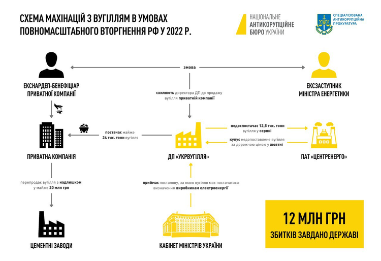 Махінації з вугіллям: ексзаступнику міністра енергетики та ексдиректору «Укрвугілля» обрали запобіжні заходи Махінації з вугіллям: ексзаступнику міністра енергетики та ексдиректору «Укрвугілля» обрали запобіжні заходи