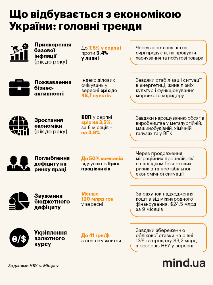 ВВП зростає на тлі прискорення інфляції та стриманих настроїв бізнесу. Як негативні та позитивні тренди в економіці бачить НБУ ВВП зростає на тлі прискорення інфляції та стриманих настроїв бізнесу. Як негативні та позитивні тренди в економіці бачить НБУ