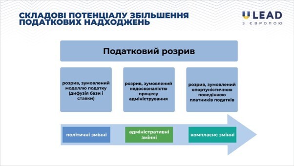 Місцеві бюджети щорічно недоотримують понад 8,5 млрд грн від податку на майно. Як скоротити цю нестачу Місцеві бюджети щорічно недоотримують понад 8,5 млрд грн від податку на майно. Як скоротити цю нестачу