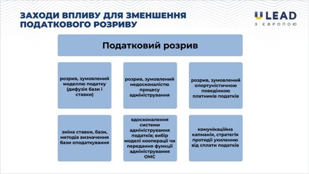 Місцеві бюджети щорічно недоотримують понад 8,5 млрд грн від податку на майно. Як скоротити цю нестачу Місцеві бюджети щорічно недоотримують понад 8,5 млрд грн від податку на майно. Як скоротити цю нестачу