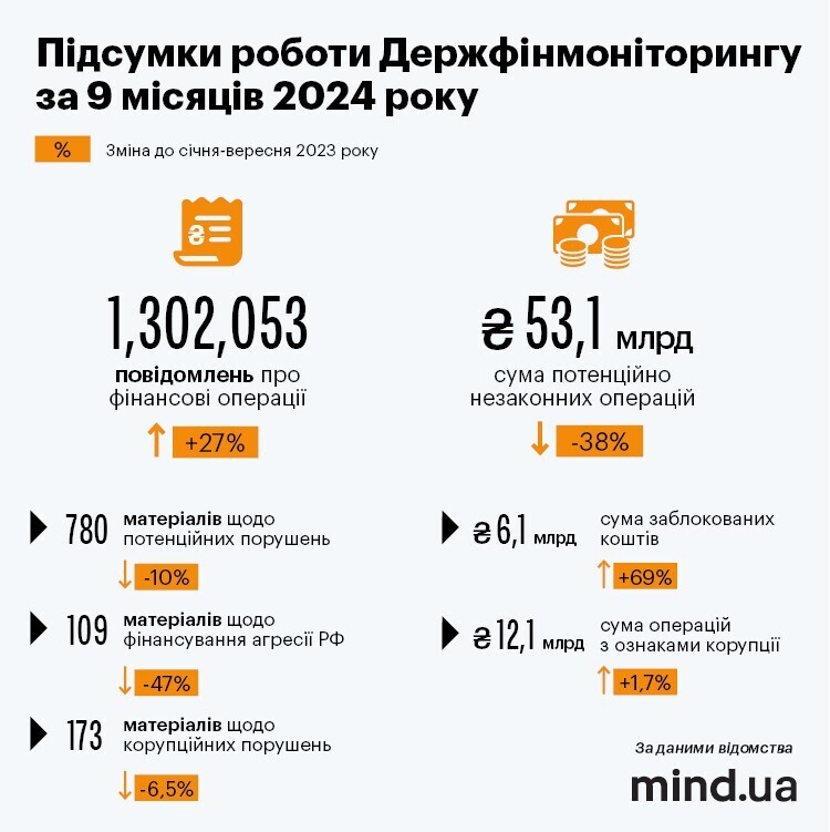 Відмивання грошей на 53 млрд грн та 12 млрд грн на корупції. Які ще порушення шукав і знайшов Держфінмоніторинг Відмивання грошей на 53 млрд грн та 12 млрд грн на корупції. Які ще порушення шукав і знайшов Держфінмоніторинг
