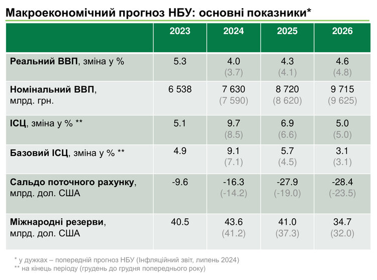 Інфляція прискорюватиметься до весни 2025 року. Чому споживчі ціни зростають і як НБУ збирається їх стримувати Інфляція прискорюватиметься до весни 2025 року. Чому споживчі ціни зростають і як НБУ збирається їх стримувати