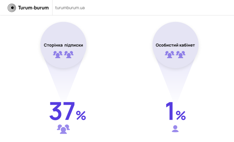 Аналітика – життєво важлива, а помилки в її налаштуванні можуть дорого коштувати бізнесу Аналітика – життєво важлива, а помилки в її налаштуванні можуть дорого коштувати бізнесу
