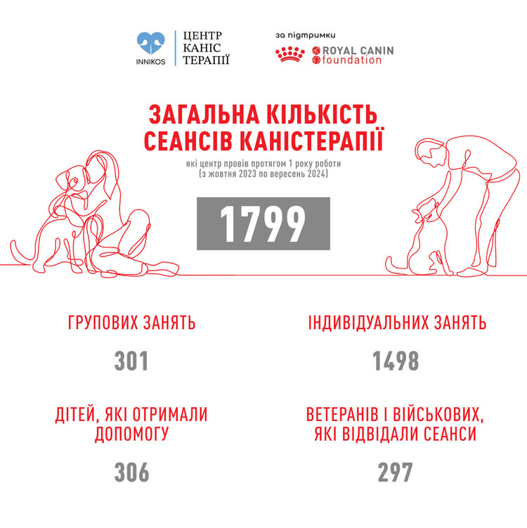 Турбота про психоемоційний стан під час війни: понад 1700 сеансів каністерапії проведено за рік роботи спеціалізованого центру в Києві Турбота про психоемоційний стан під час війни: понад 1700 сеансів каністерапії проведено за рік роботи спеціалізованого центру в Києві