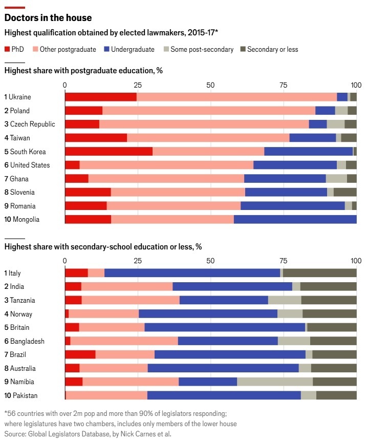 Українські політики – найосвіченіші, визнав The Economist Українські політики – найосвіченіші, визнав The Economist