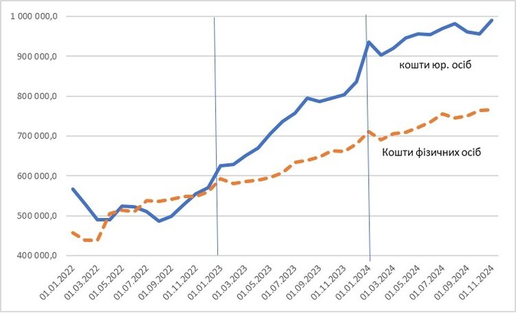 Динаміка депозитно-кредитних ринків крізь призму очікувань суспільства у 2022–2024 роках Динаміка депозитно-кредитних ринків крізь призму очікувань суспільства у 2022–2024 роках