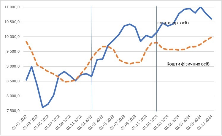 Динаміка депозитно-кредитних ринків крізь призму очікувань суспільства у 2022–2024 роках Динаміка депозитно-кредитних ринків крізь призму очікувань суспільства у 2022–2024 роках