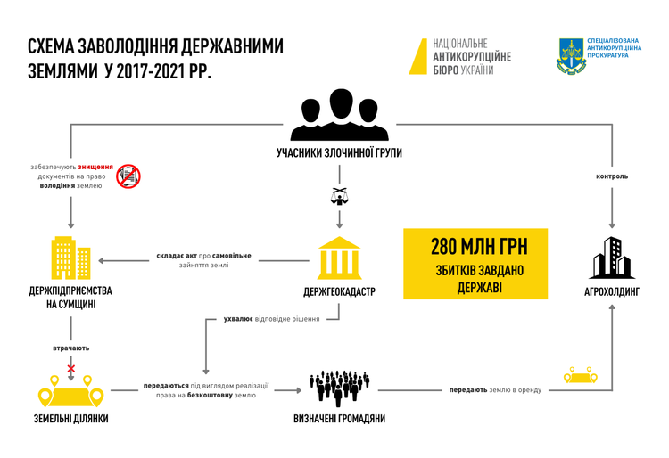 Ексдепутата підозрюють у заволодінні державними землями майже на 300 млн грн Ексдепутата підозрюють у заволодінні державними землями майже на 300 млн грн