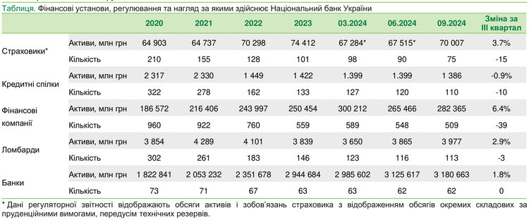 Автострахування та мікрокредити зростають, кредитні спілки у депресії. З чим небанківський ринок завершує 2024 рік Автострахування та мікрокредити зростають, кредитні спілки у депресії. З чим небанківський ринок завершує 2024 рік