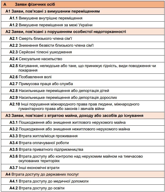 Понад 10 000 заяв від потерпілих: як працює Реєстр збитків, завданих агресією рф проти України Понад 10 000 заяв від потерпілих: як працює Реєстр збитків, завданих агресією рф проти України