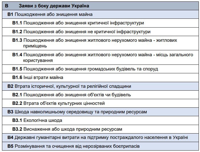 Понад 10 000 заяв від потерпілих: як працює Реєстр збитків, завданих агресією рф проти України Понад 10 000 заяв від потерпілих: як працює Реєстр збитків, завданих агресією рф проти України