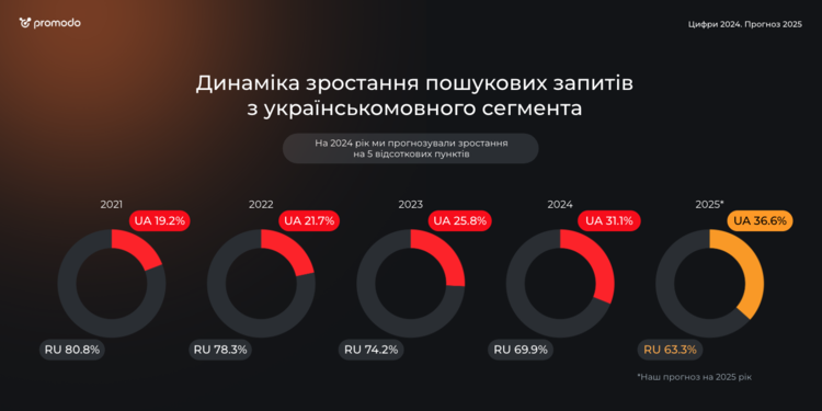 Близько 30% пошукових запитів в Україні роблять українською мовою Близько 30% пошукових запитів в Україні роблять українською мовою