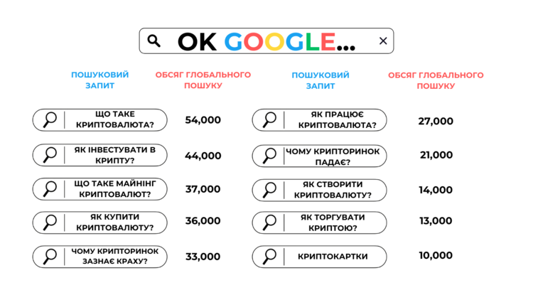 Що шукали про криптовалюту у 2024 році: порівняння Google та ChatGPT запитів Що шукали про криптовалюту у 2024 році: порівняння Google та ChatGPT запитів