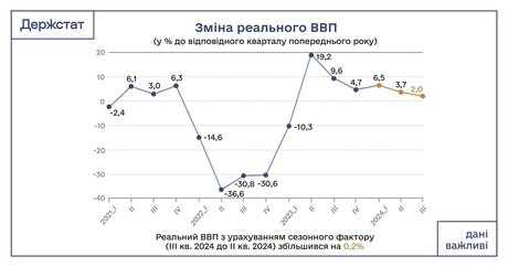 Зростання ВВП України у третьому кварталі сповільнилося до 2% – Держстат Зростання ВВП України у третьому кварталі сповільнилося до 2% – Держстат