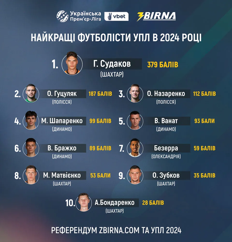 Футболіст «Шахтаря» – найкращий гравець чемпіонату України, в ТОП-3 немає гравців «Динамо» Футболіст «Шахтаря» – найкращий гравець чемпіонату України, в ТОП-3 немає гравців «Динамо»