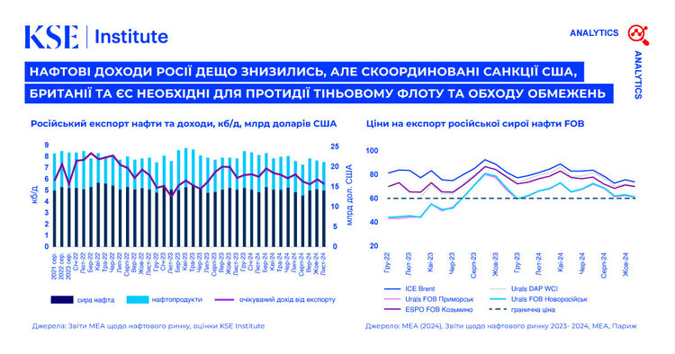 Росія втрачає доходи від продажу нафти – KSE Росія втрачає доходи від продажу нафти – KSE