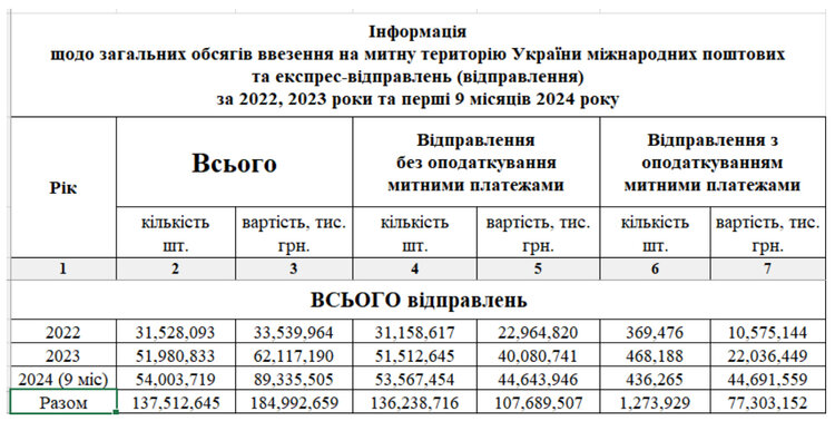 Вартість посилок з-за кордону зросте на 20%. Депутати хочуть обкласти ПДВ усі онлайн-покупки Вартість посилок з-за кордону зросте на 20%. Депутати хочуть обкласти ПДВ усі онлайн-покупки