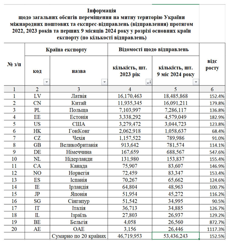 Вартість посилок з-за кордону зросте на 20%. Депутати хочуть обкласти ПДВ усі онлайн-покупки Вартість посилок з-за кордону зросте на 20%. Депутати хочуть обкласти ПДВ усі онлайн-покупки