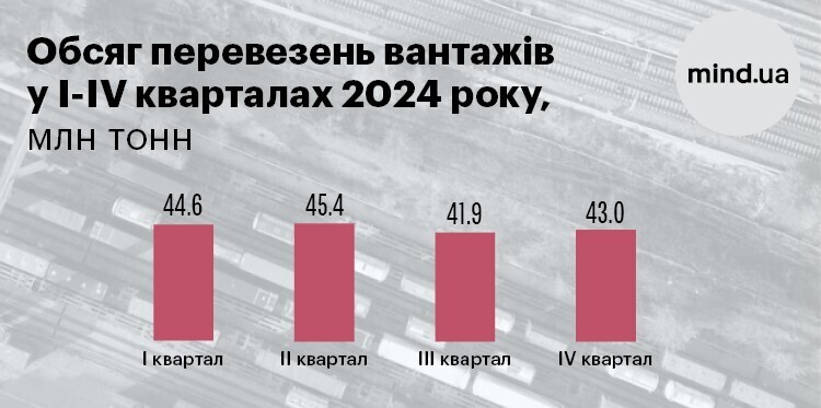 Залізниця очікує скорочення вантажної бази у 2025 році. Яких вантажів це торкнеться? Залізниця очікує скорочення вантажної бази у 2025 році. Яких вантажів це торкнеться?