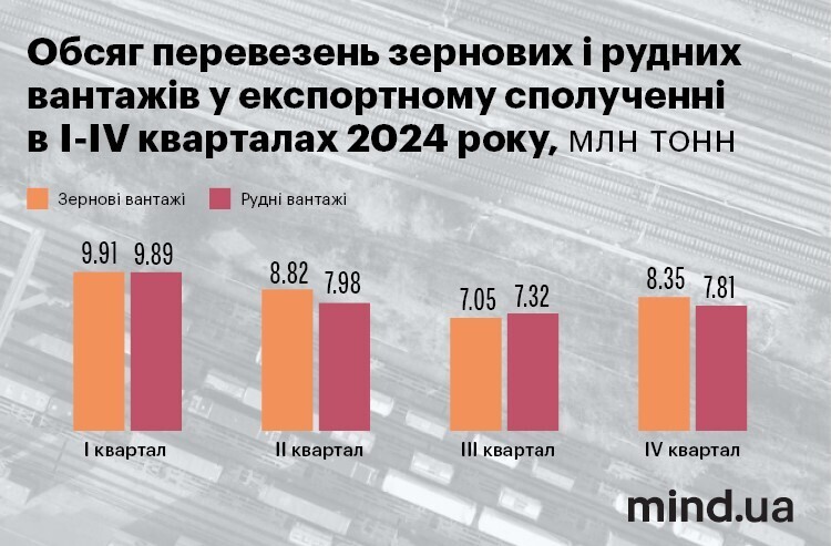 Залізниця очікує скорочення вантажної бази у 2025 році. Яких вантажів це торкнеться? Залізниця очікує скорочення вантажної бази у 2025 році. Яких вантажів це торкнеться?