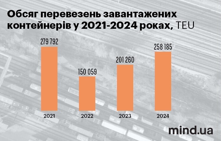 Залізниця очікує скорочення вантажної бази у 2025 році. Яких вантажів це торкнеться? Залізниця очікує скорочення вантажної бази у 2025 році. Яких вантажів це торкнеться?