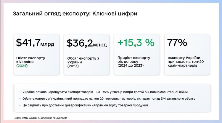 «Зміна вектору з ринків авторитарної Азії на демократичну Європу»: що драйвило експорт українських товарів 2024 року «Зміна вектору з ринків авторитарної Азії на демократичну Європу»: що драйвило експорт українських товарів 2024 року