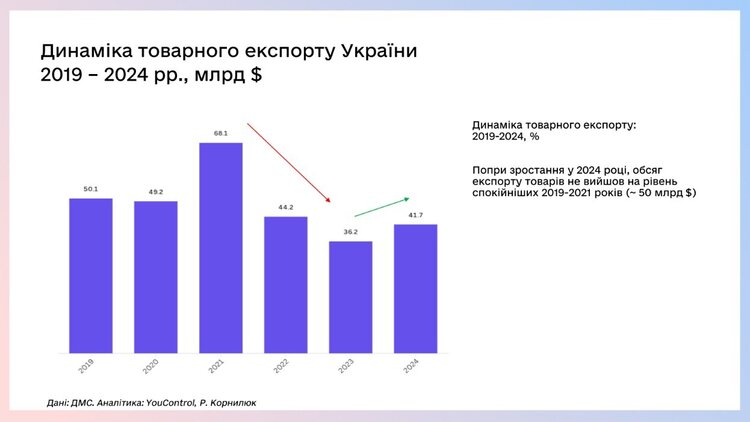 «Зміна вектору з ринків авторитарної Азії на демократичну Європу»: що драйвило експорт українських товарів 2024 року «Зміна вектору з ринків авторитарної Азії на демократичну Європу»: що драйвило експорт українських товарів 2024 року