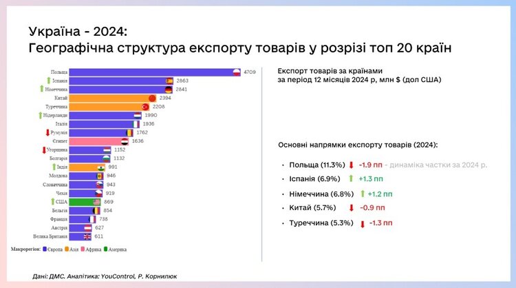 «Зміна вектору з ринків авторитарної Азії на демократичну Європу»: що драйвило експорт українських товарів 2024 року «Зміна вектору з ринків авторитарної Азії на демократичну Європу»: що драйвило експорт українських товарів 2024 року