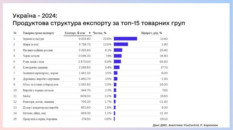 «Зміна вектору з ринків авторитарної Азії на демократичну Європу»: що драйвило експорт українських товарів 2024 року «Зміна вектору з ринків авторитарної Азії на демократичну Європу»: що драйвило експорт українських товарів 2024 року