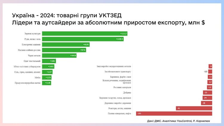 «Зміна вектору з ринків авторитарної Азії на демократичну Європу»: що драйвило експорт українських товарів 2024 року «Зміна вектору з ринків авторитарної Азії на демократичну Європу»: що драйвило експорт українських товарів 2024 року