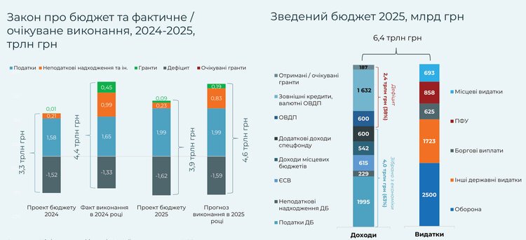 Держборг у 100% ВВП та чергове підвищення податків. Які проблеми виникнуть з фінансуванням держбюджету у 2025-2026 роках? Держборг у 100% ВВП та чергове підвищення податків. Які проблеми виникнуть з фінансуванням держбюджету у 2025-2026 роках?